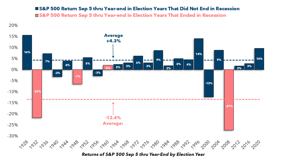 S&P 500 Return Sep 5 thru Year-end in Election Years That Ended in Recession