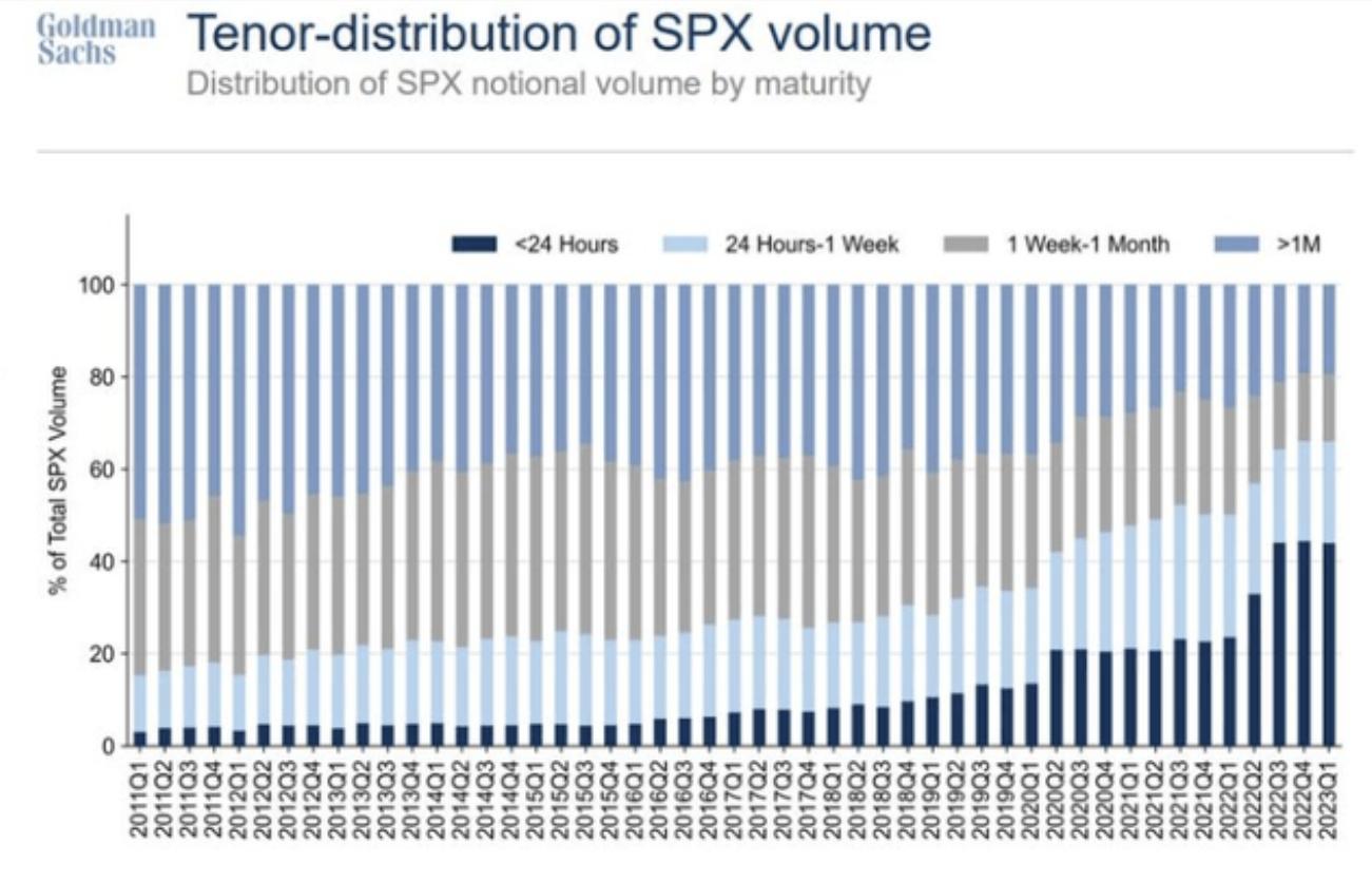 Tenor-distribution of SPX volume