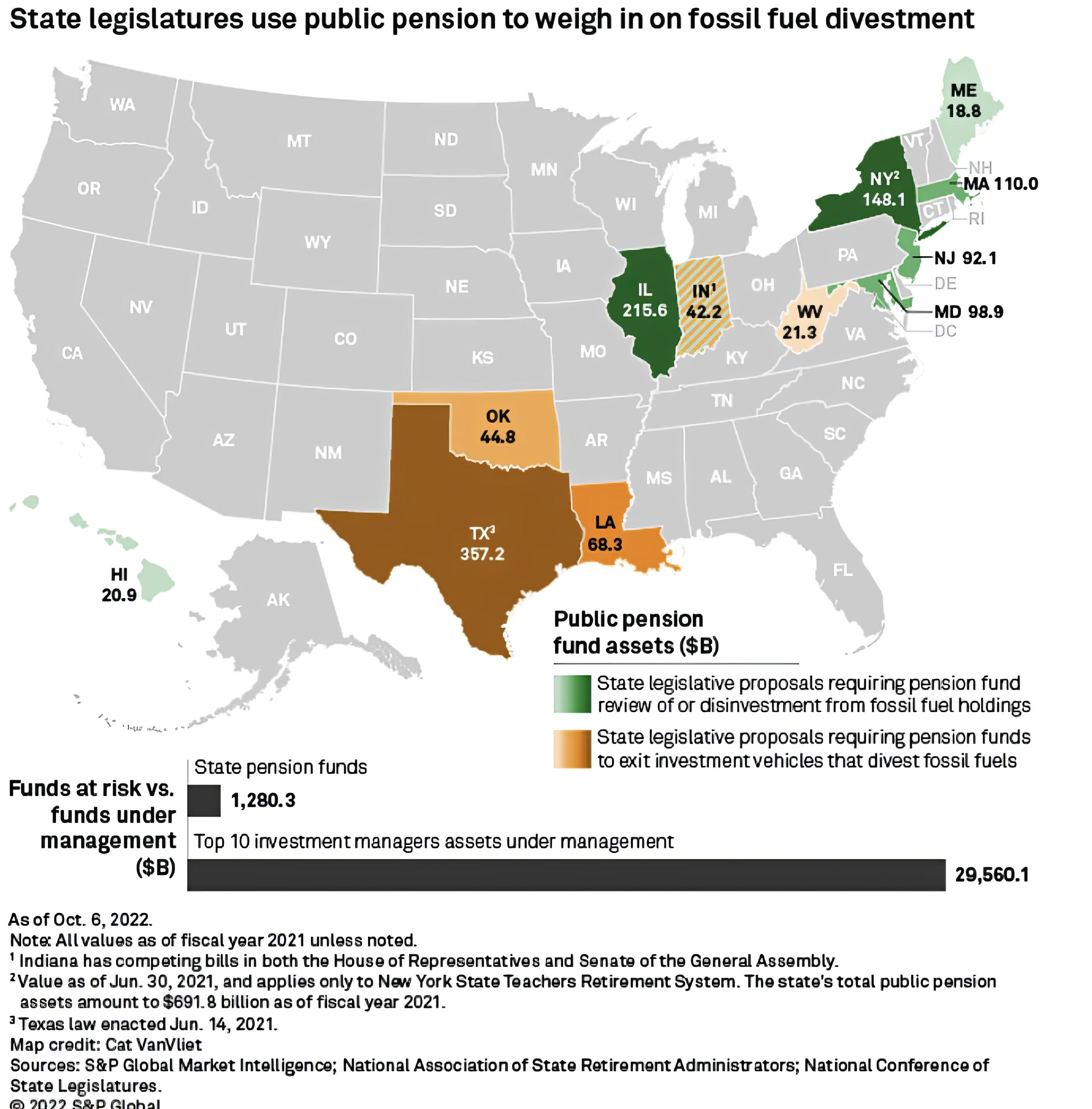 State legislatures use public pension to weigh in on fossil fuel divestment