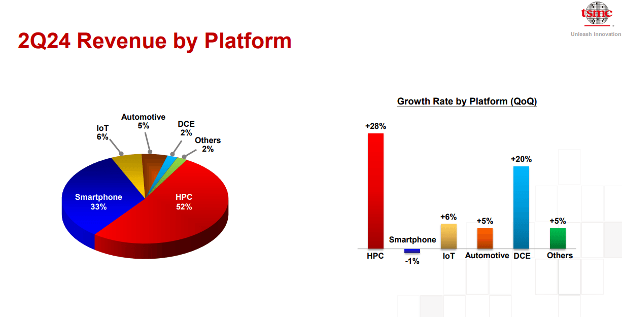 2Q24 Revenue by Platform