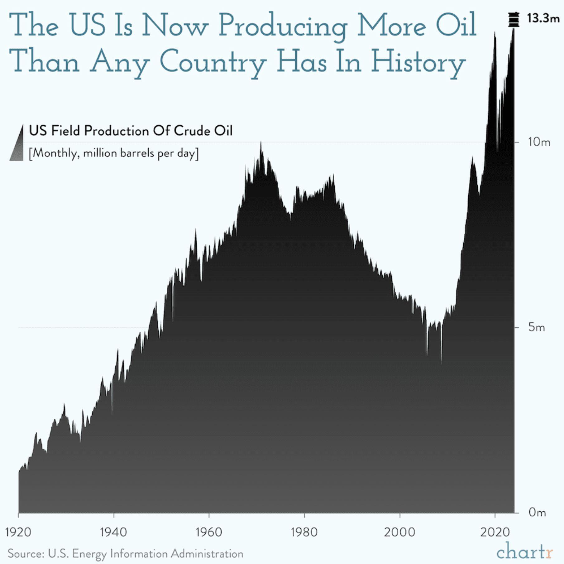 US Is Now Producing More Oil than any other country