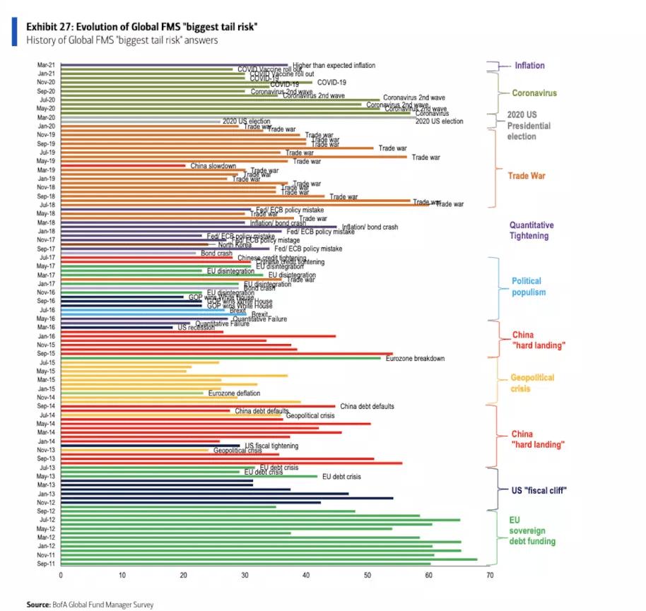 Evolution of Global FMS