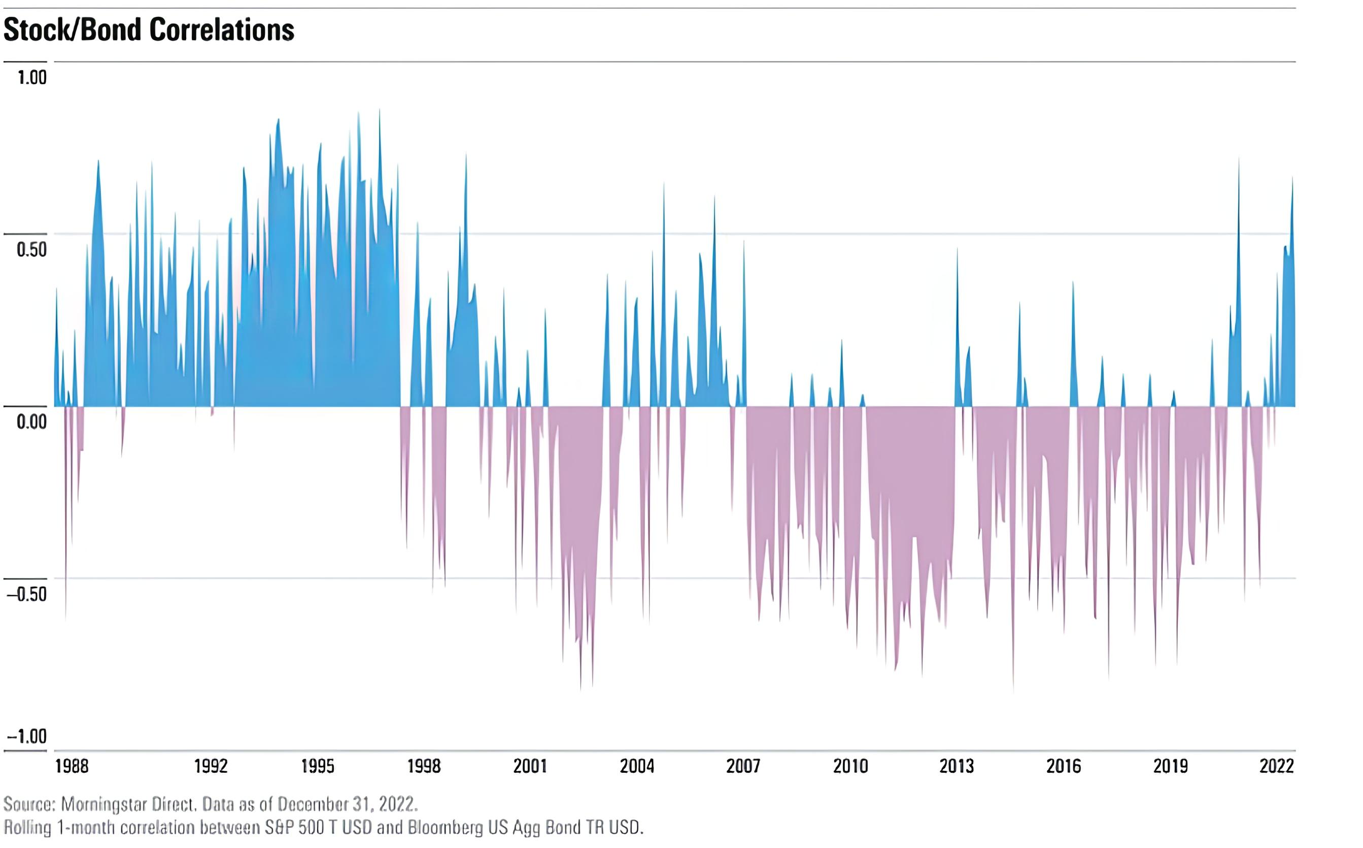 Stock and Bond Correlations