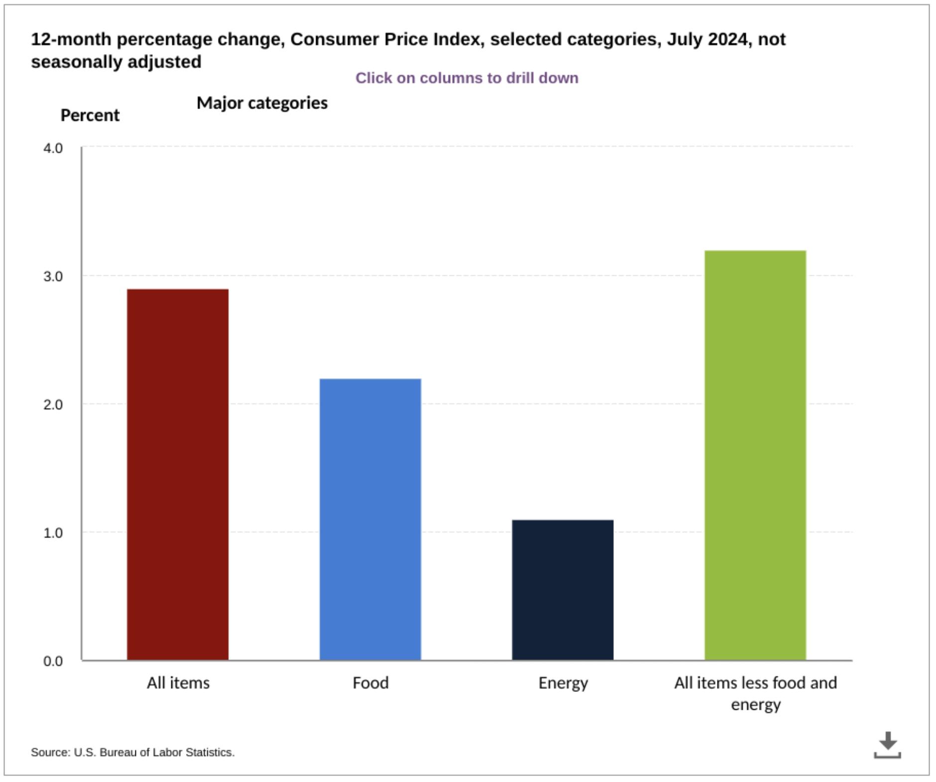 Consumer Price Index