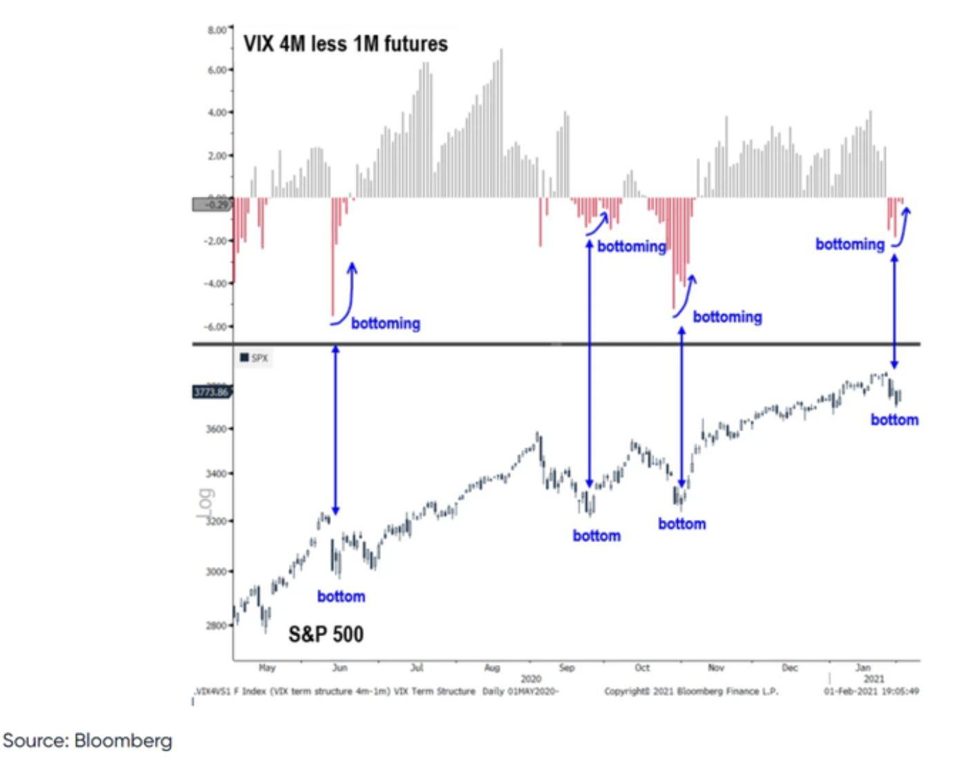 VIX 4M less 1M futures