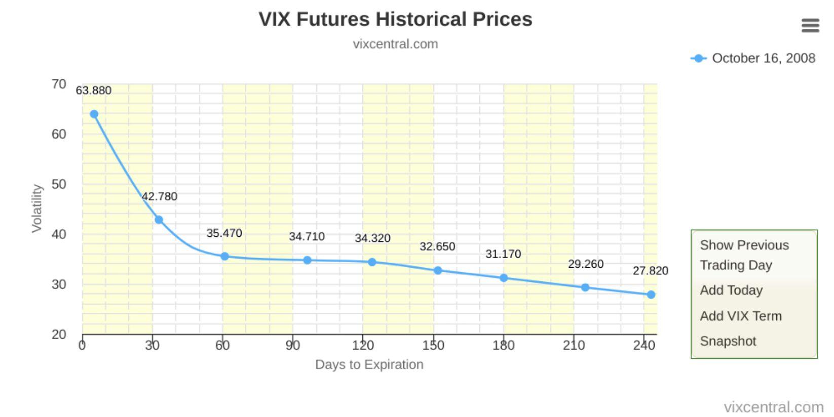 VIX Futures Historical Prices