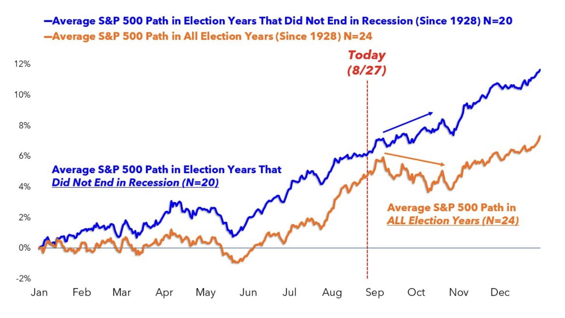 Average S&P 500 Path in All Election Years