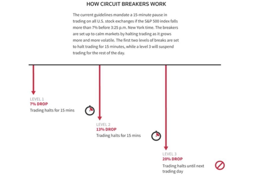 HOW CIRCUIT BREAKERS WORK and investing