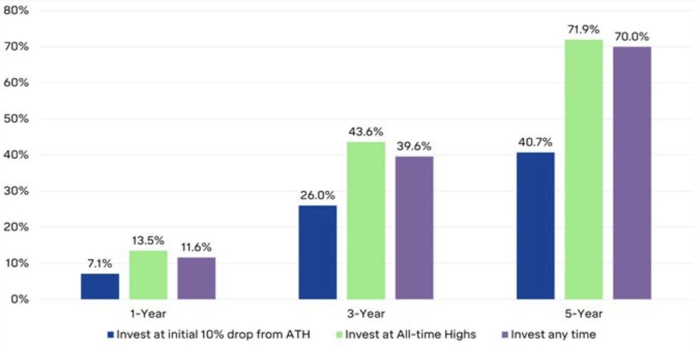 Invest at All-time Highs