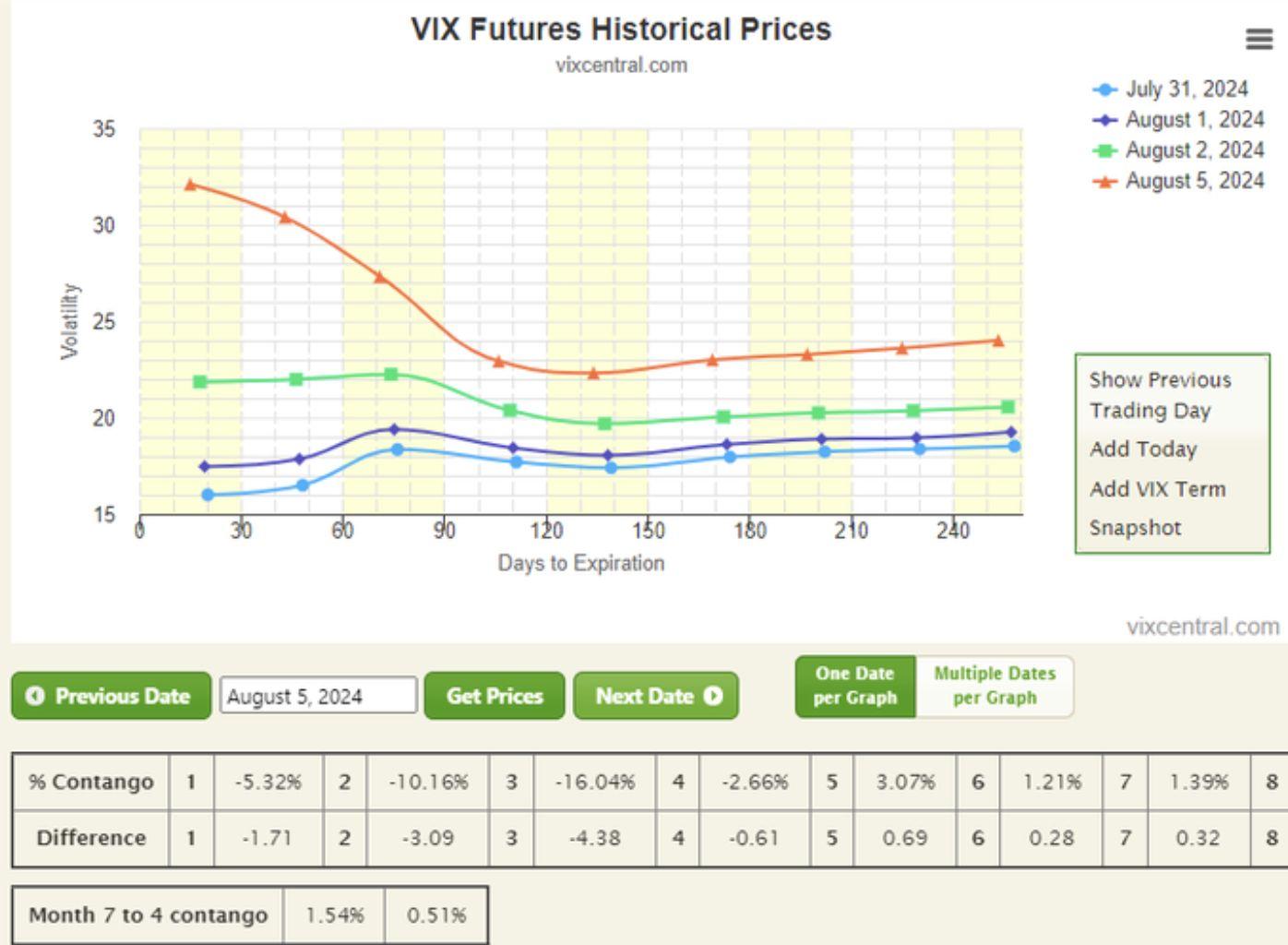 VIX Futures Historical Prices analysis