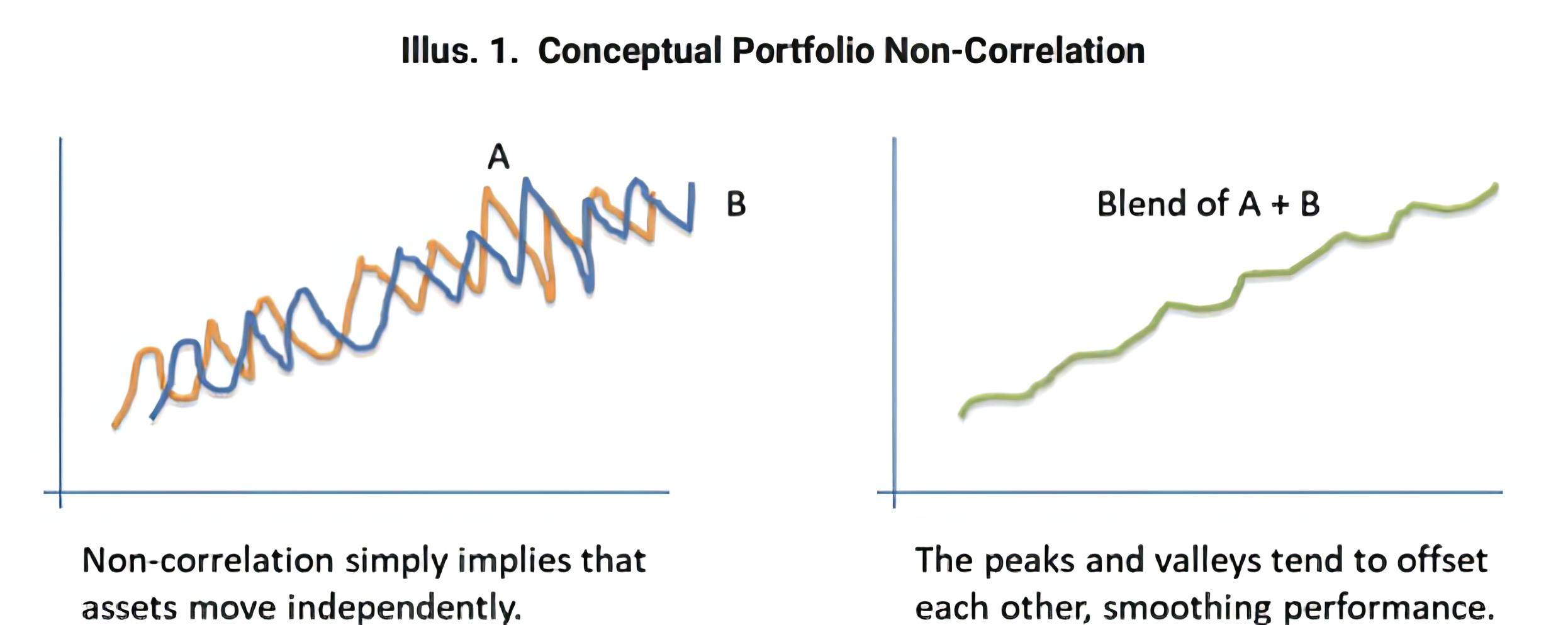 Conceptual Portfolio Non-Correlation