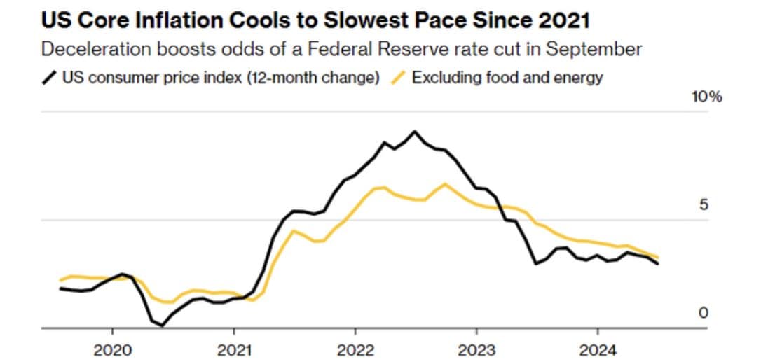 US Core Inflation Cools to Slowest Pace