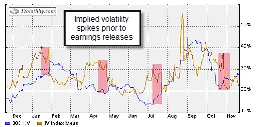 Implied volatility spikes prior to earnings releases