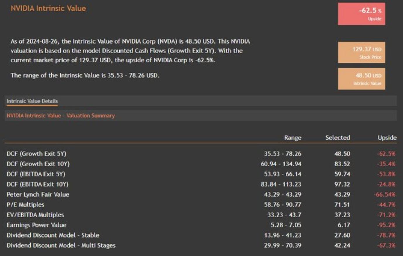 NVIDIA Intrinsic Value