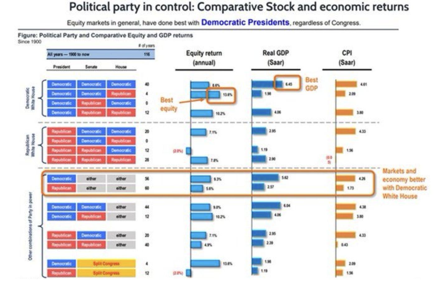 Political party in control Stock economic returns