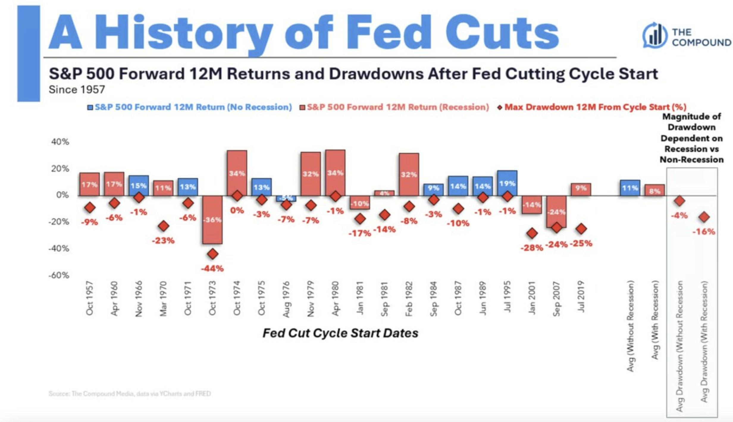 History of Fed Cuts