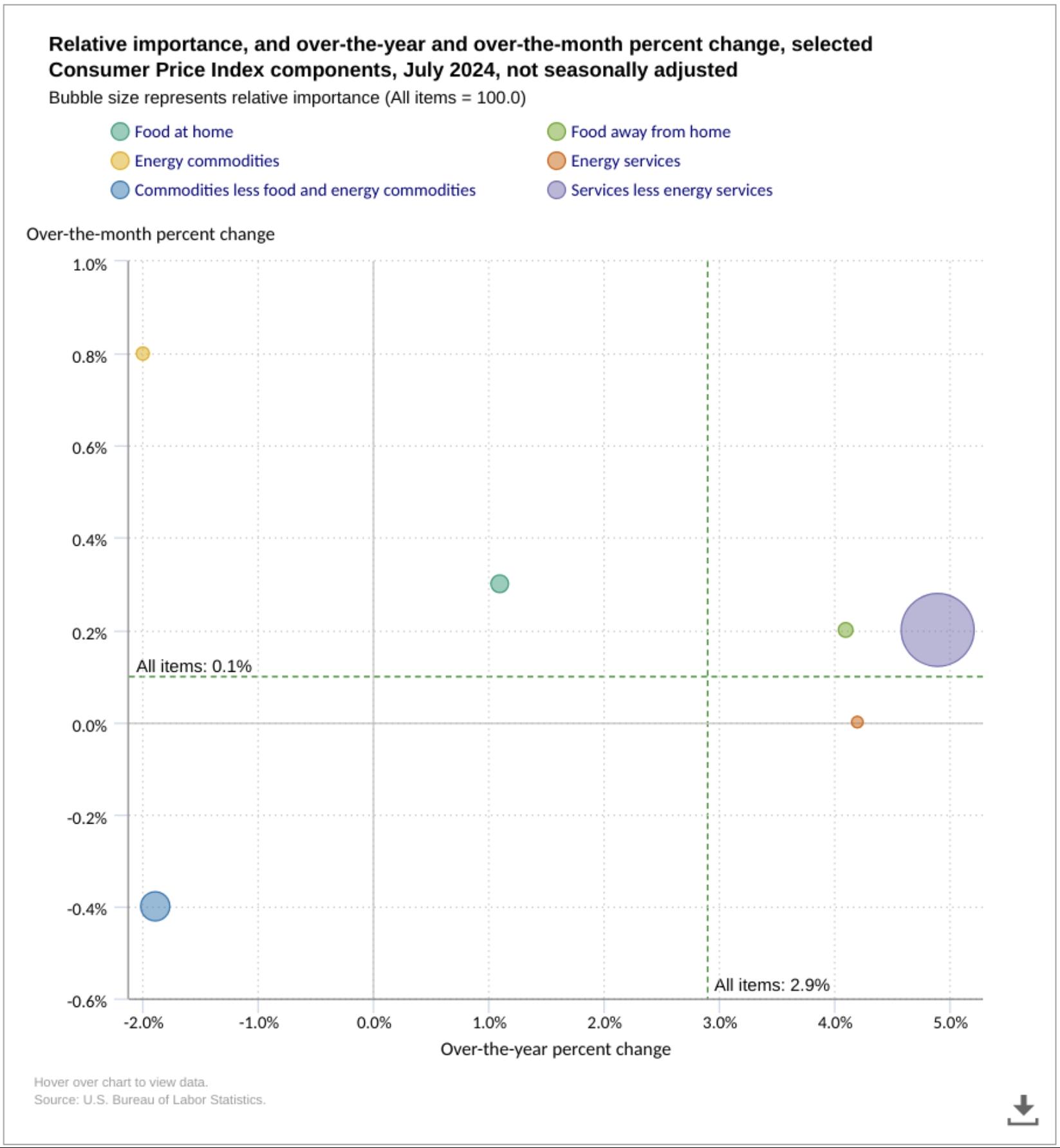 Consumer Price Index components