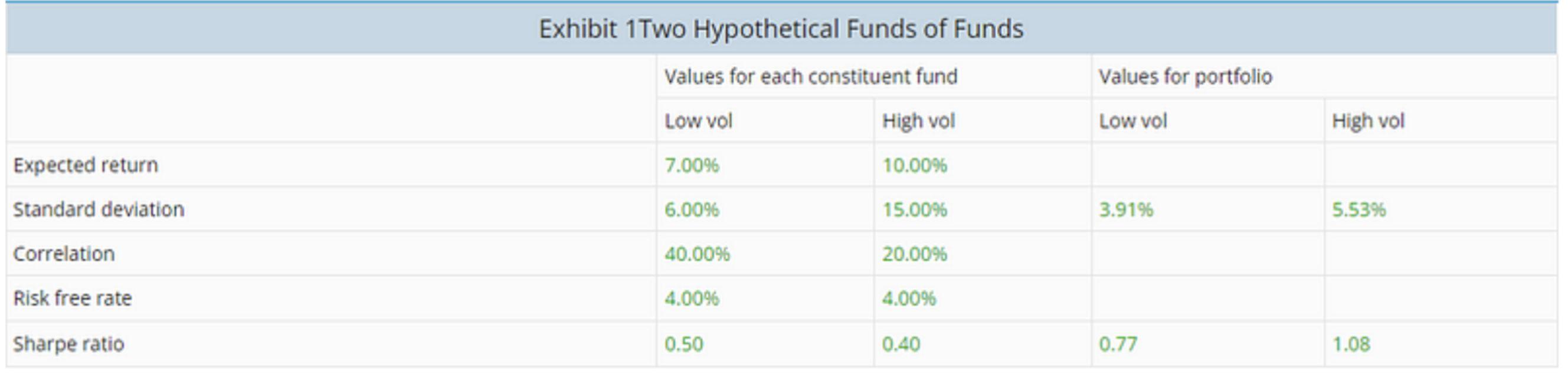 Two Hypothetical Funds of Funds