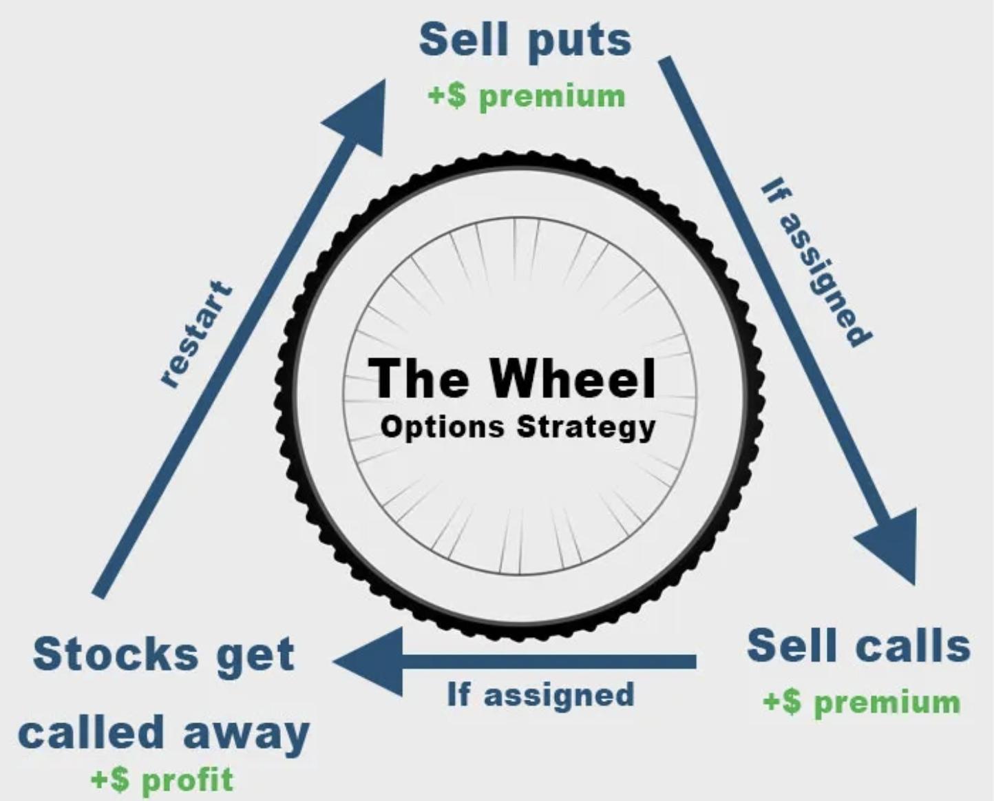 sell puts sell calls