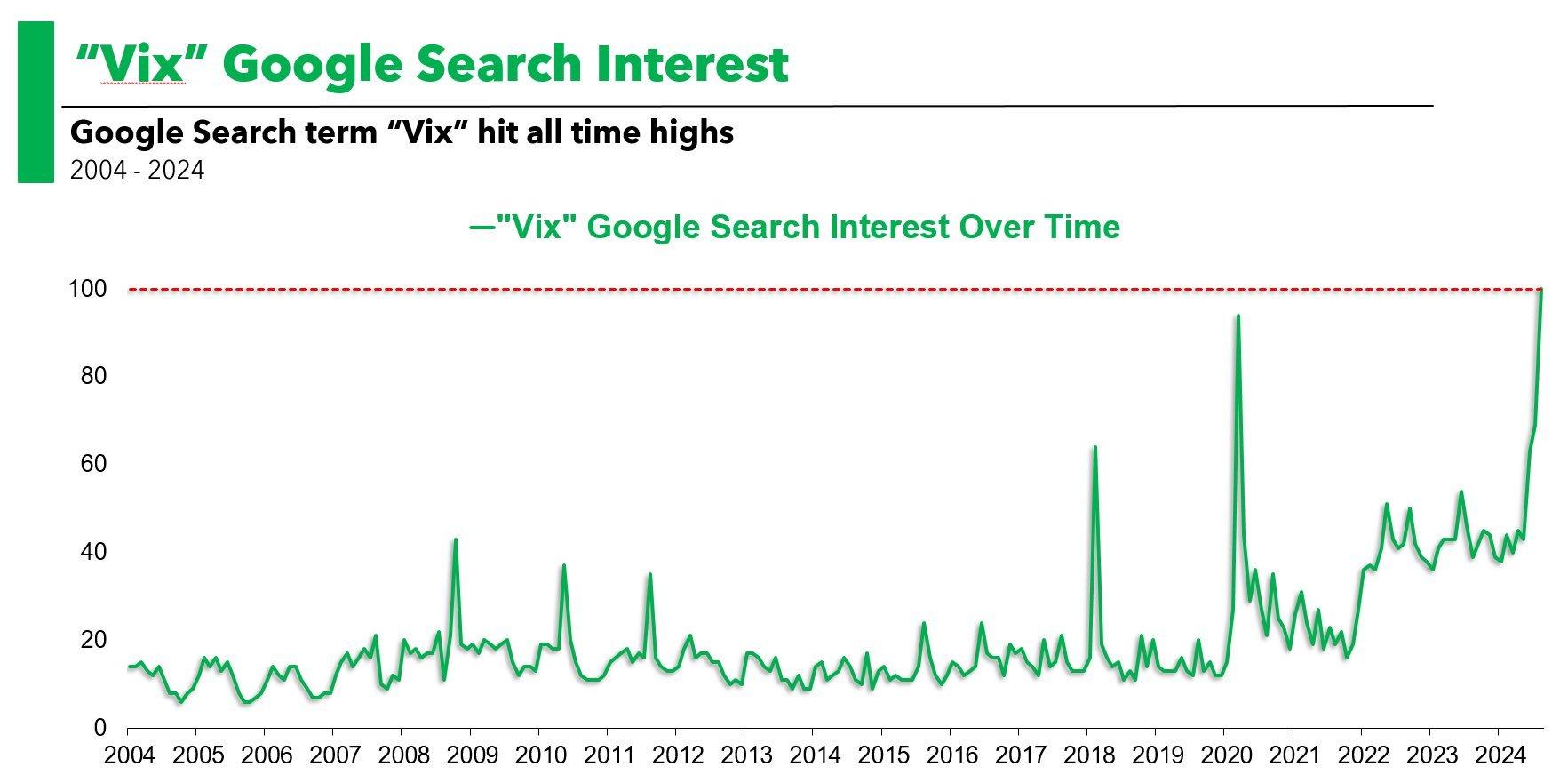 VIX Google Search Interest