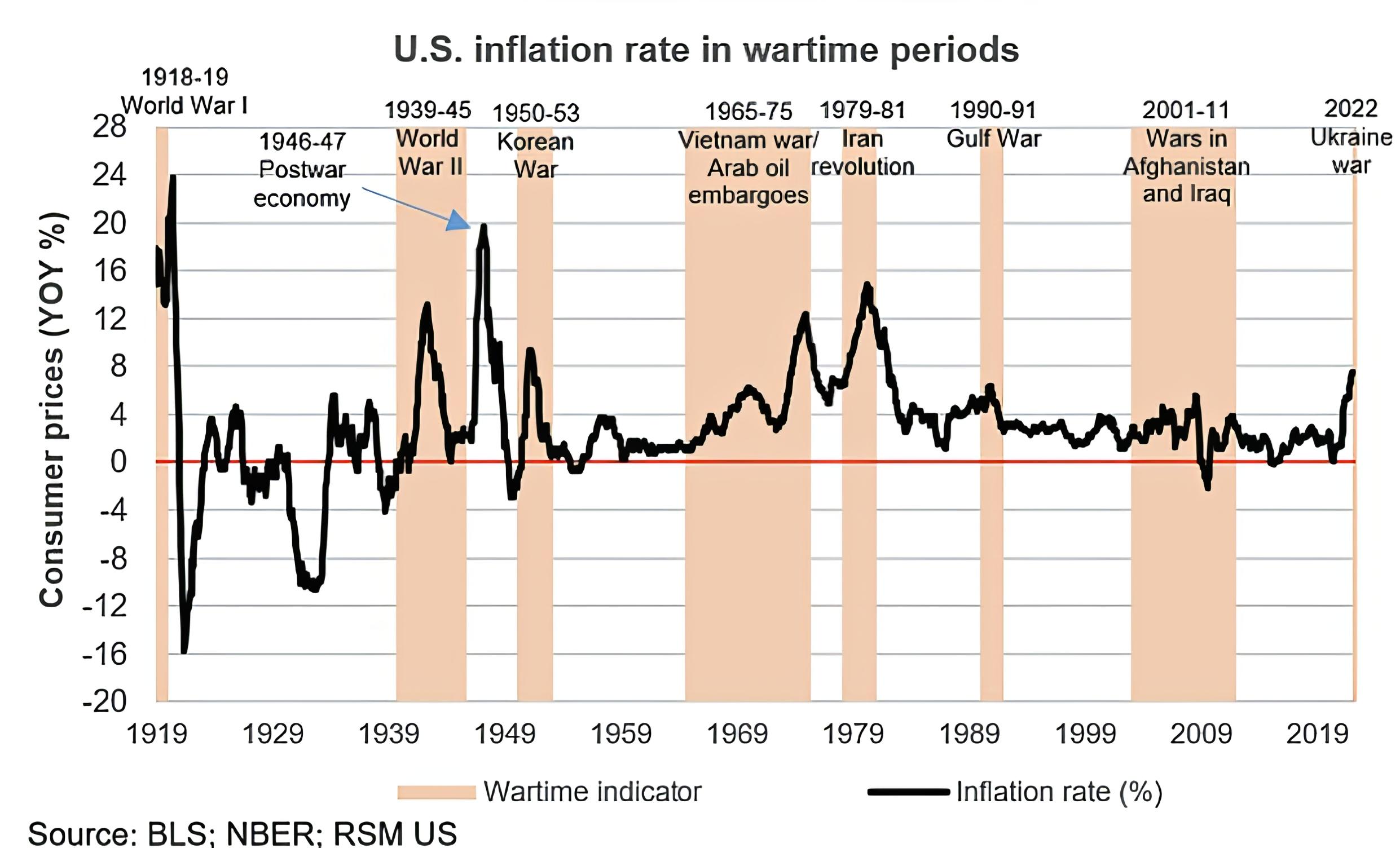 U.S. inflation rate in wartime periods