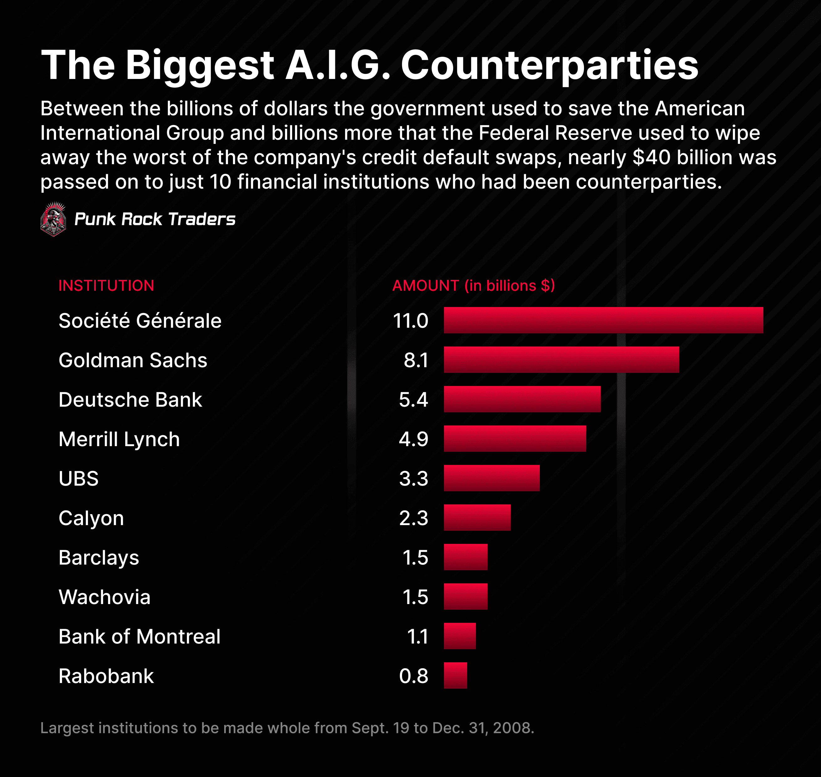 The Biggest AIG Counterparties