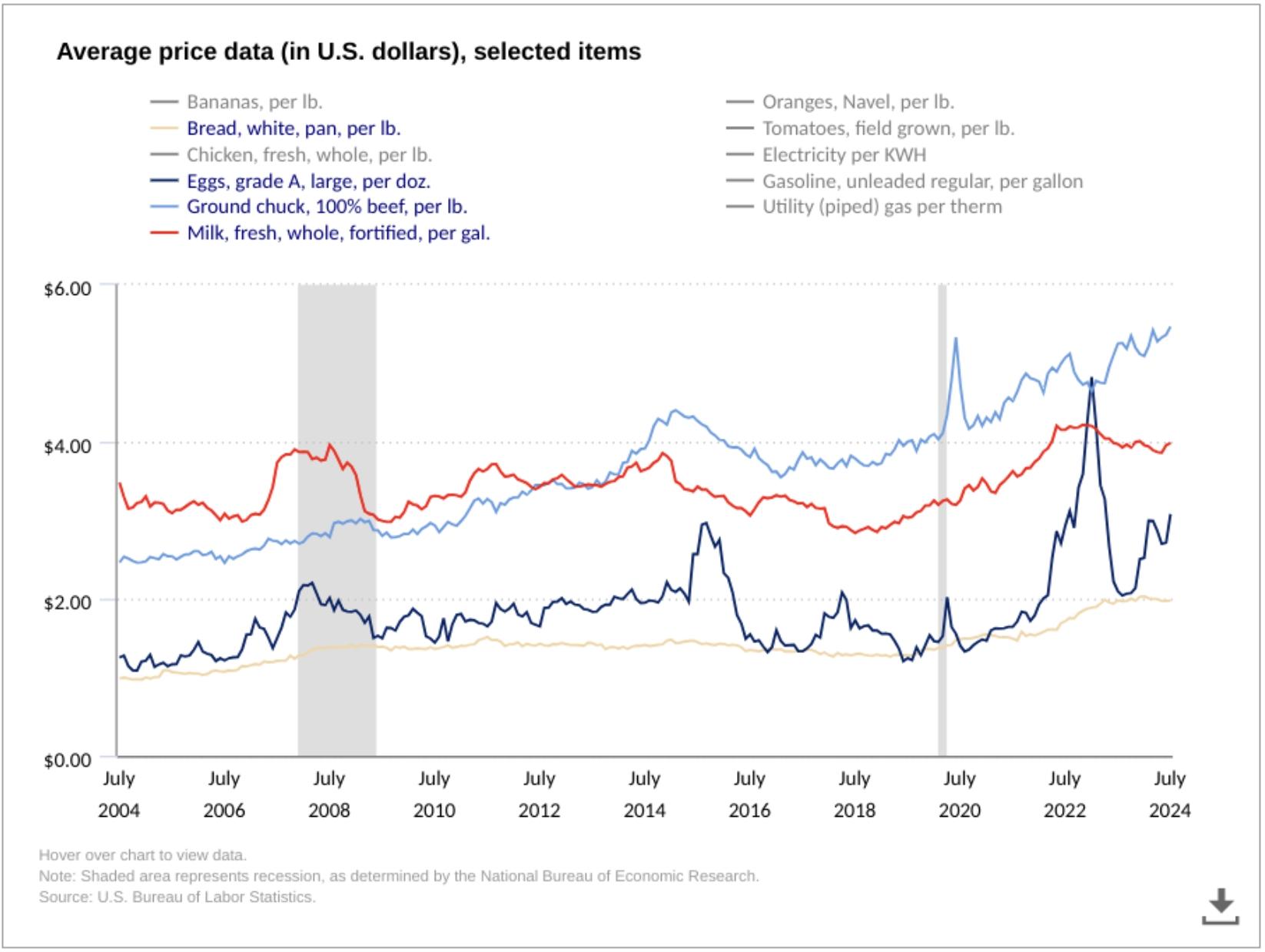 Average price data us dollar