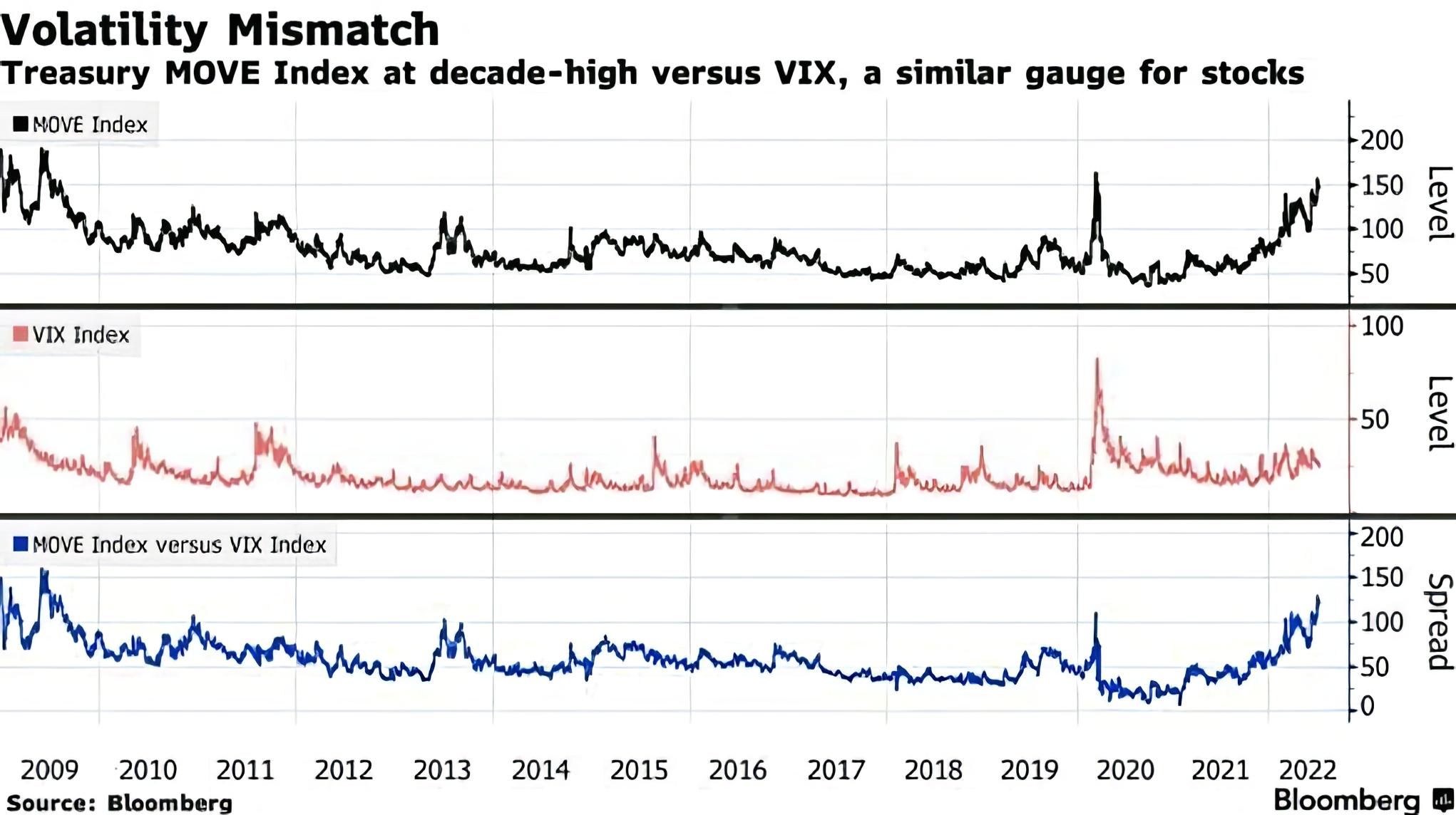 Treasury MOVE Index at decade-high versus VIX