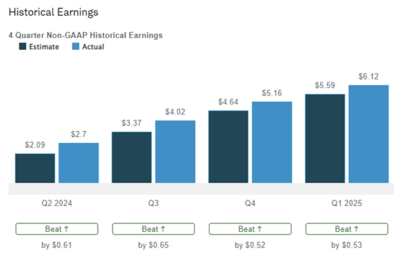 Historical Earnings