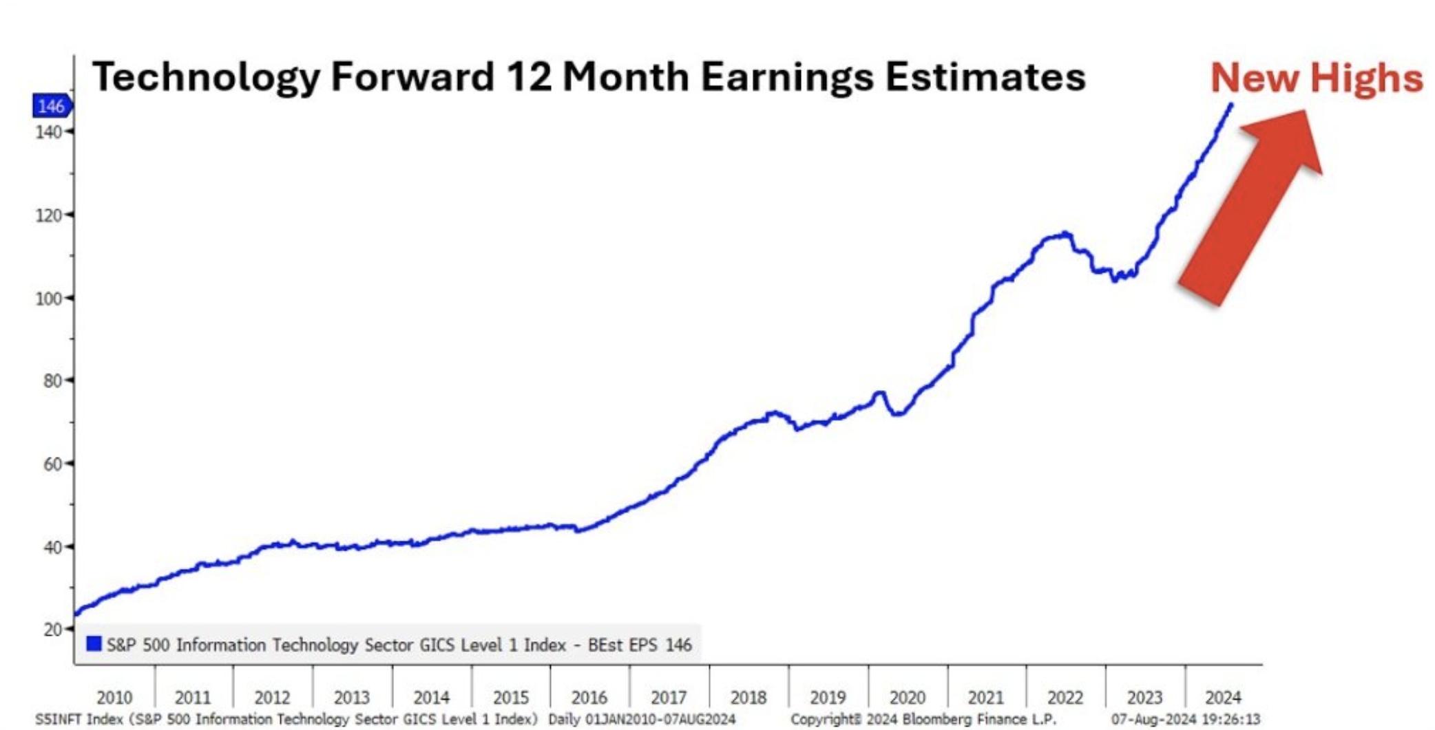 Technology Forward Earnings Estimates