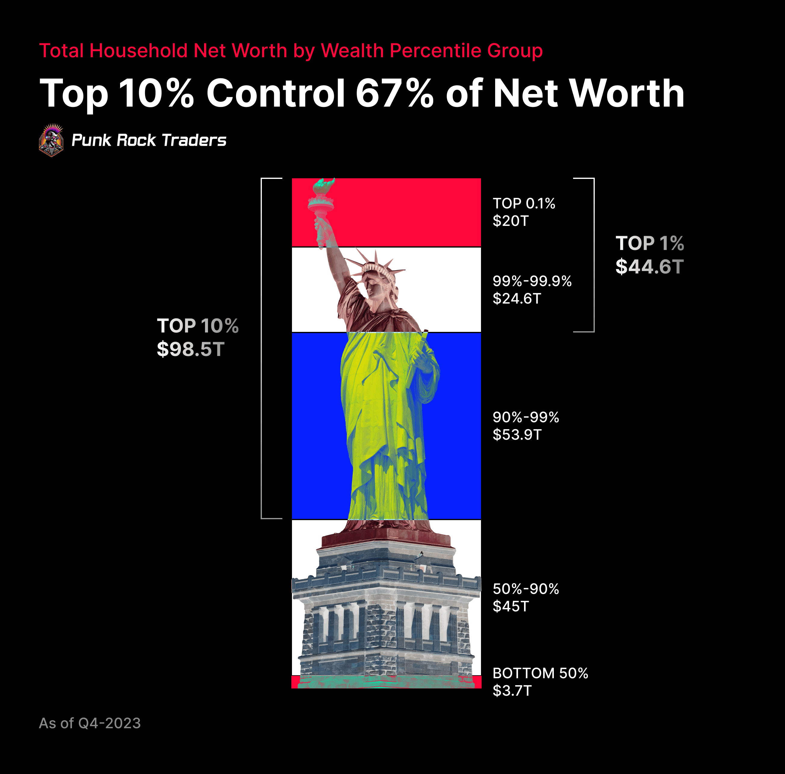 Top 10% Control 67% of Net Worth