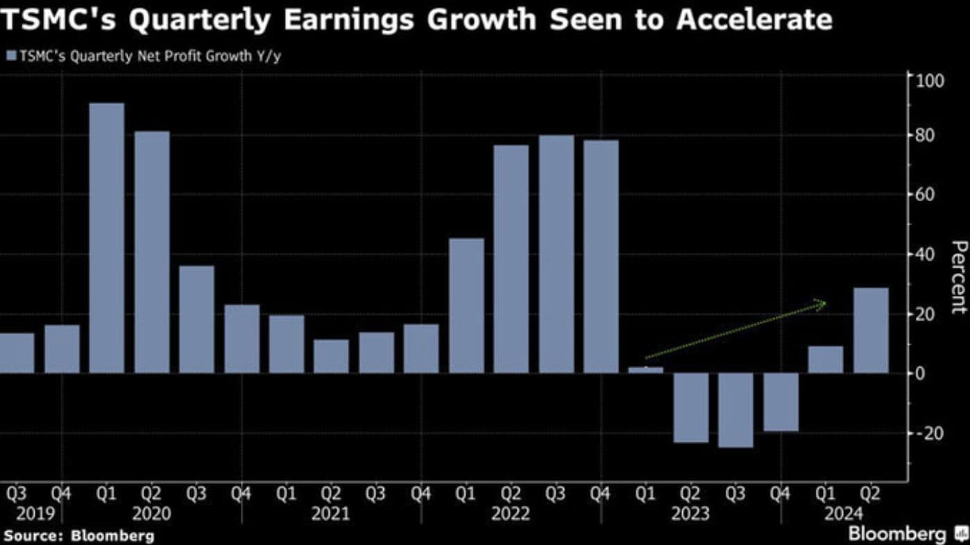 tsmc earnings growth