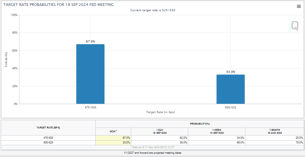 TARGET RATE PROBABILITIES FOR FED MEETING