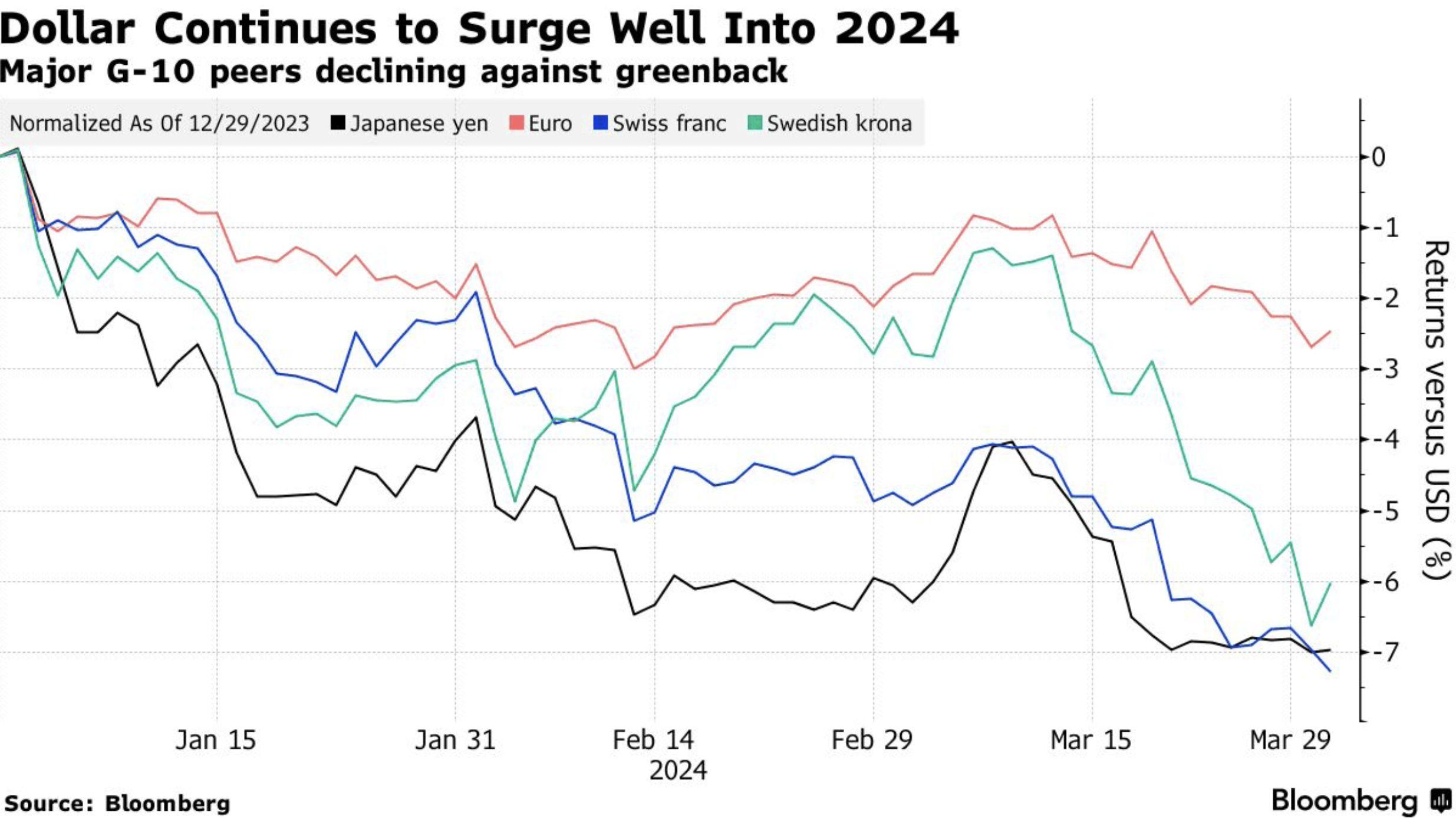 Dollar Continues to Surge Into 2024