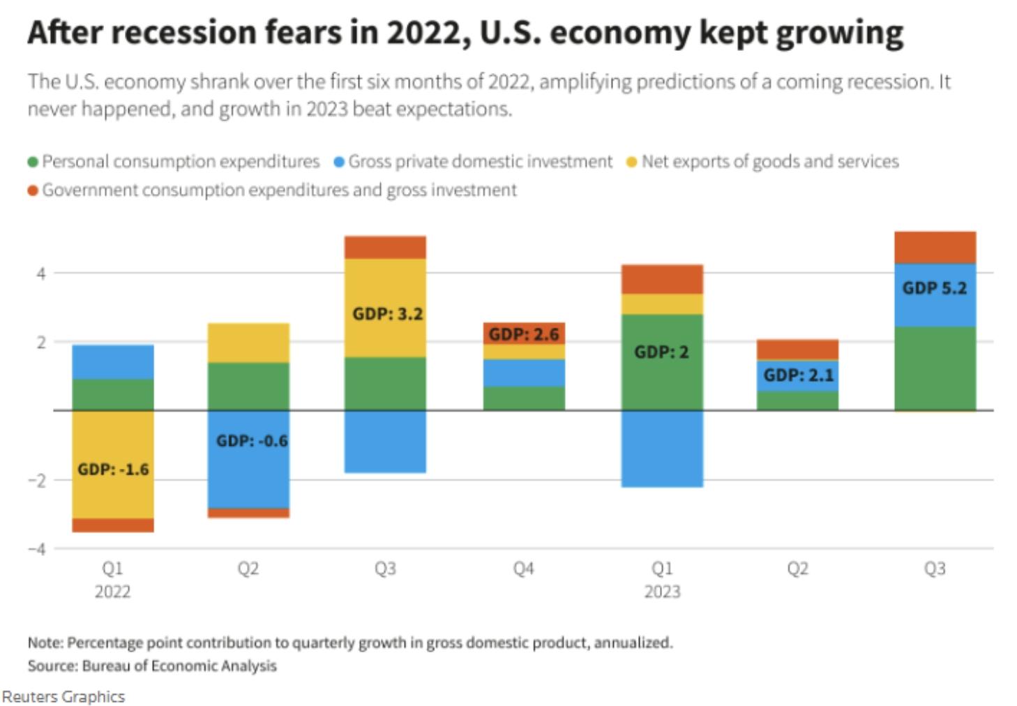 After recession fears economy kept growing