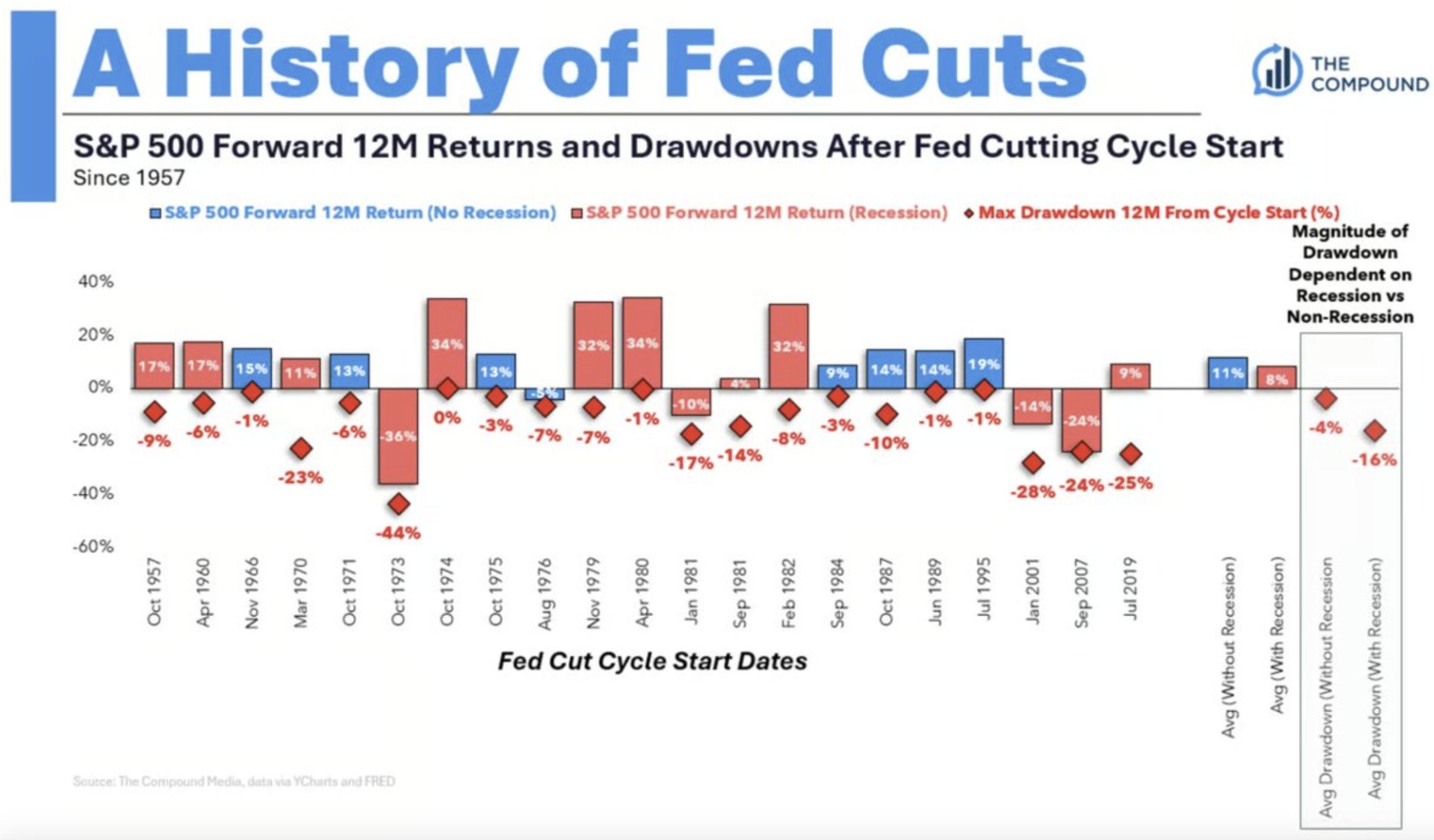 Returns and Drawdowns After Fed Cutting Cycle Start