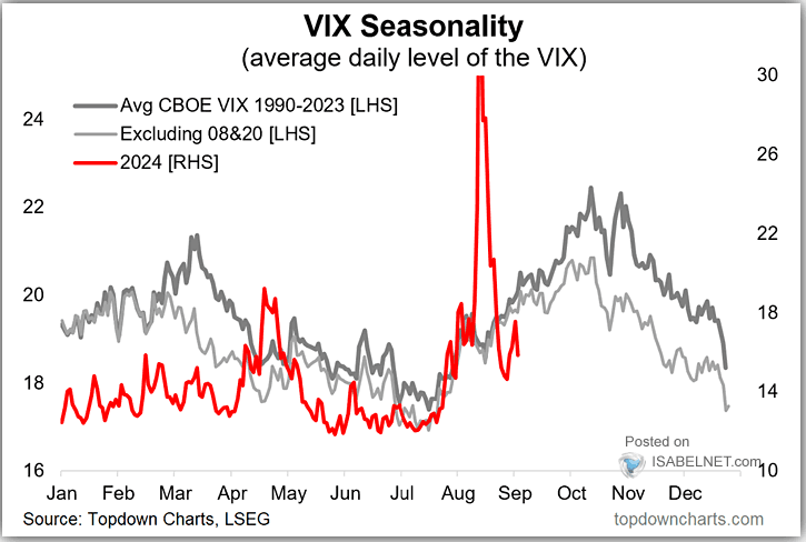 VIX Seasonality