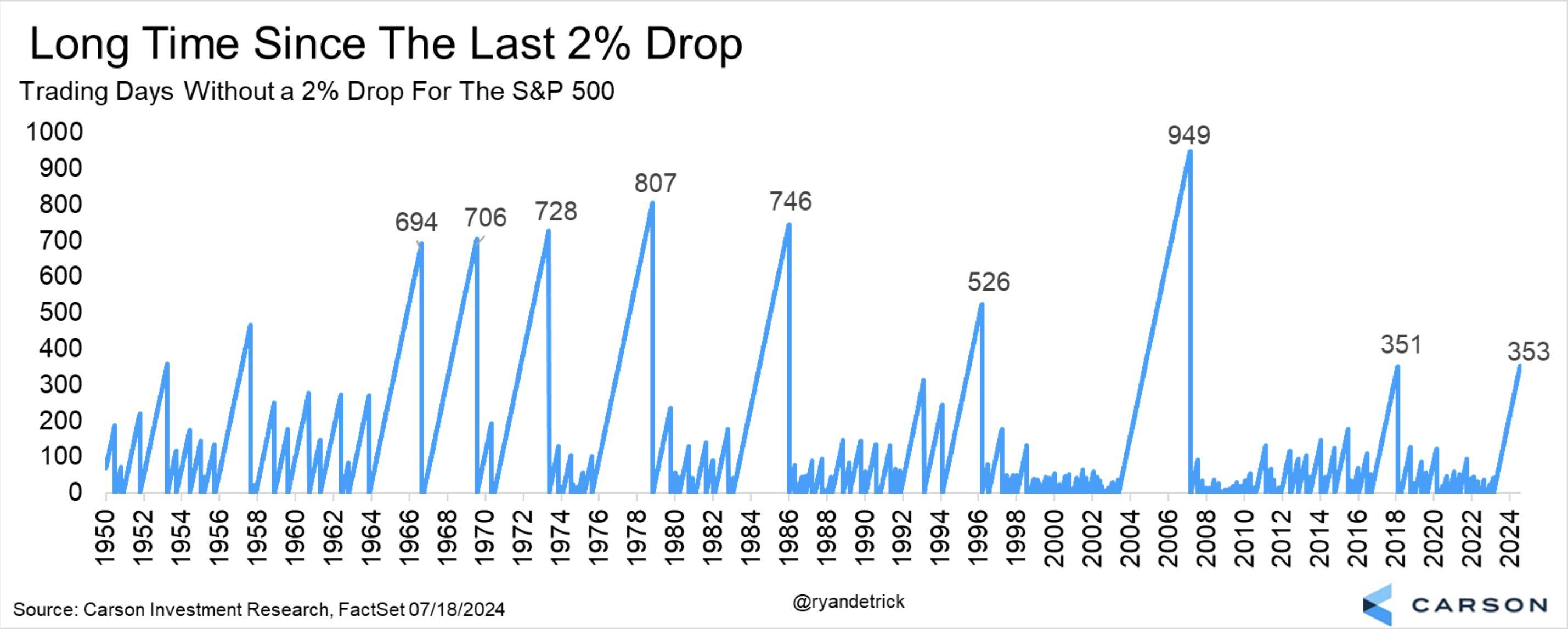 Trading Days Without a 2% Drop