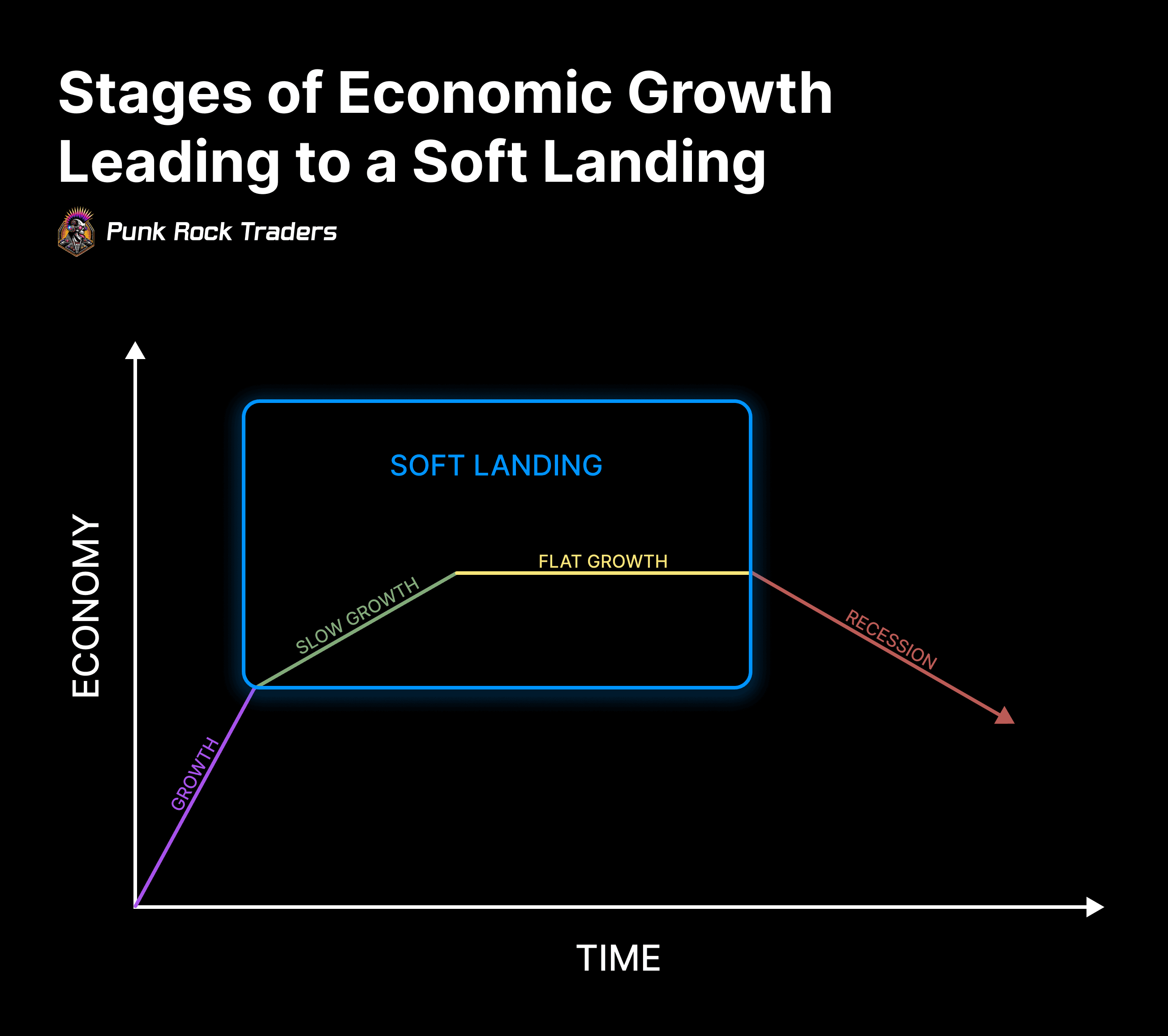 Illustrating the Transition from Growth to Recession with a Focus on Achieving a Soft Landing