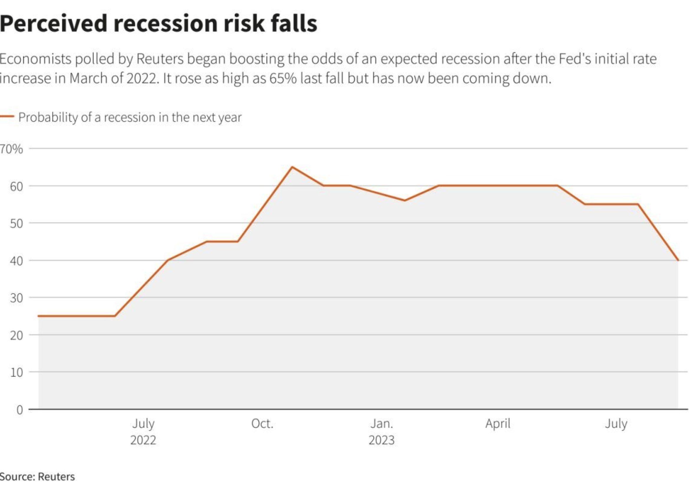 Perceived recession risk falls