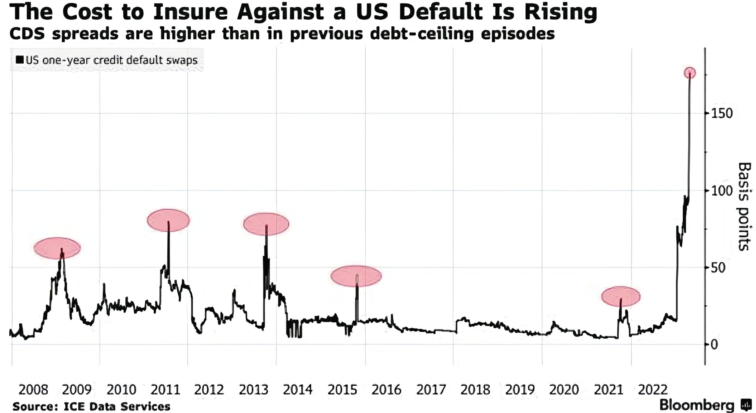 The Cost to Insure Against a US Default Is Rising