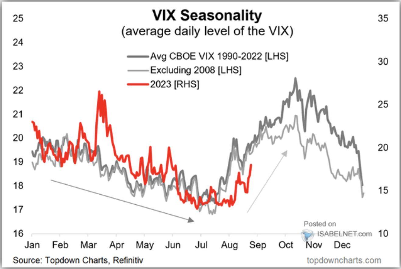 VIX Seasonality