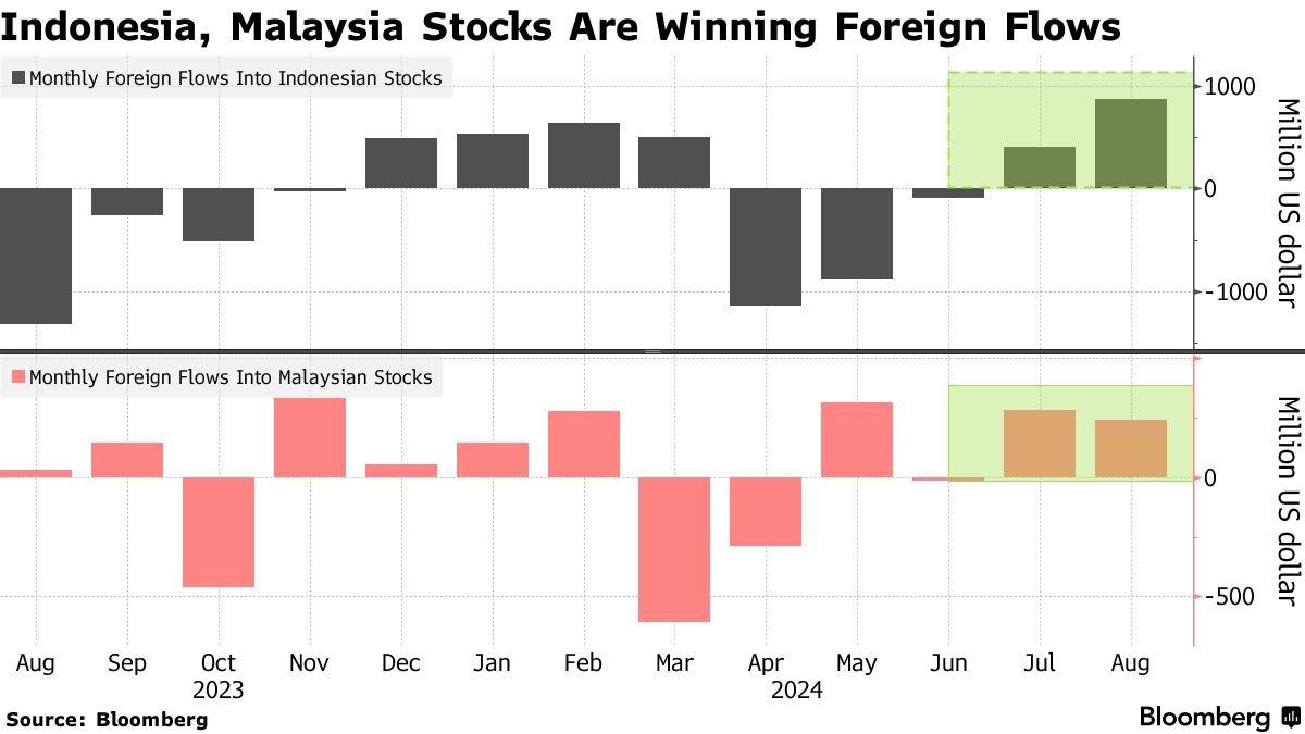 Indonesia Malaysia Stocks Are Winning Foreign Flows