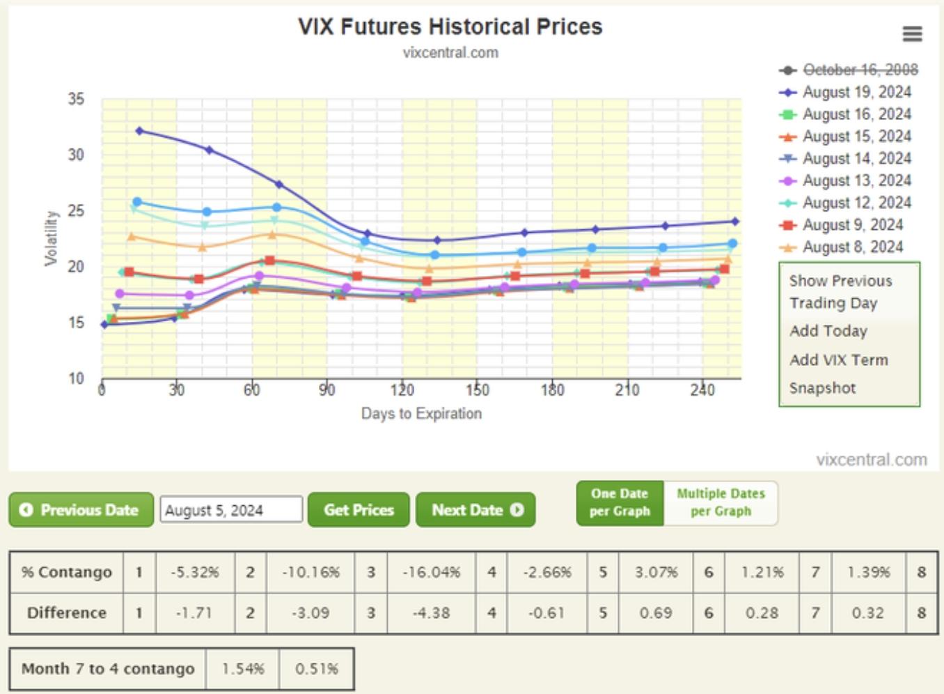 VIX Futures Historical Prices