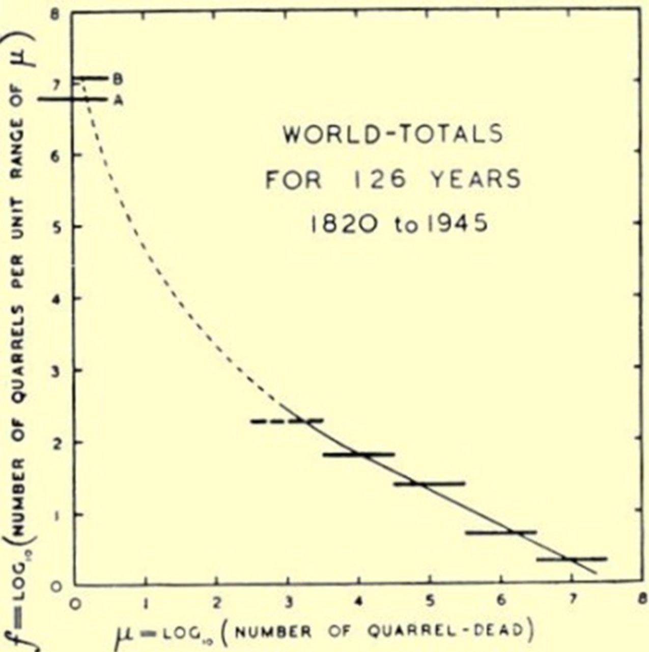 Statistics of Deadly Quarrels