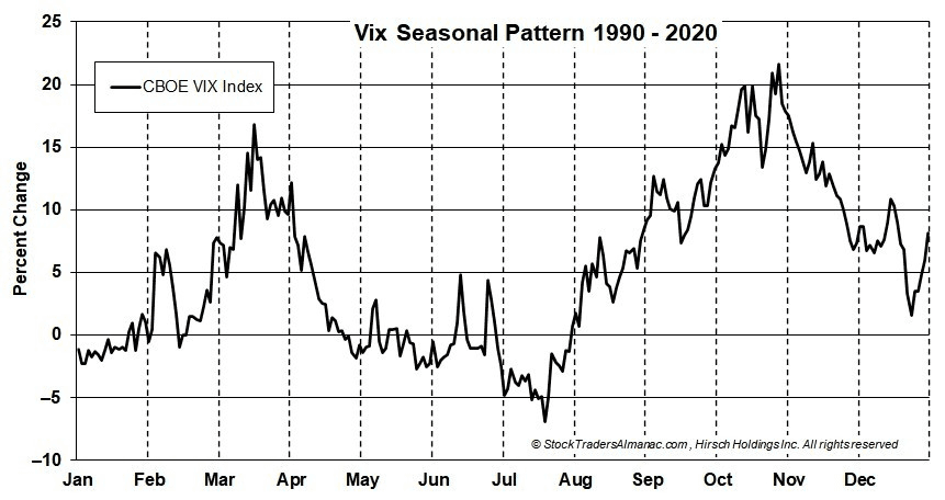 Vix Seasonal Pattern 1990 - 2020