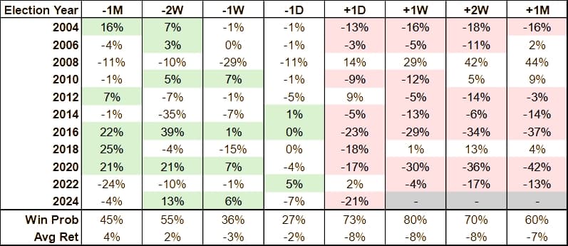 VIX returns pre- and post-election for every US election since 2004