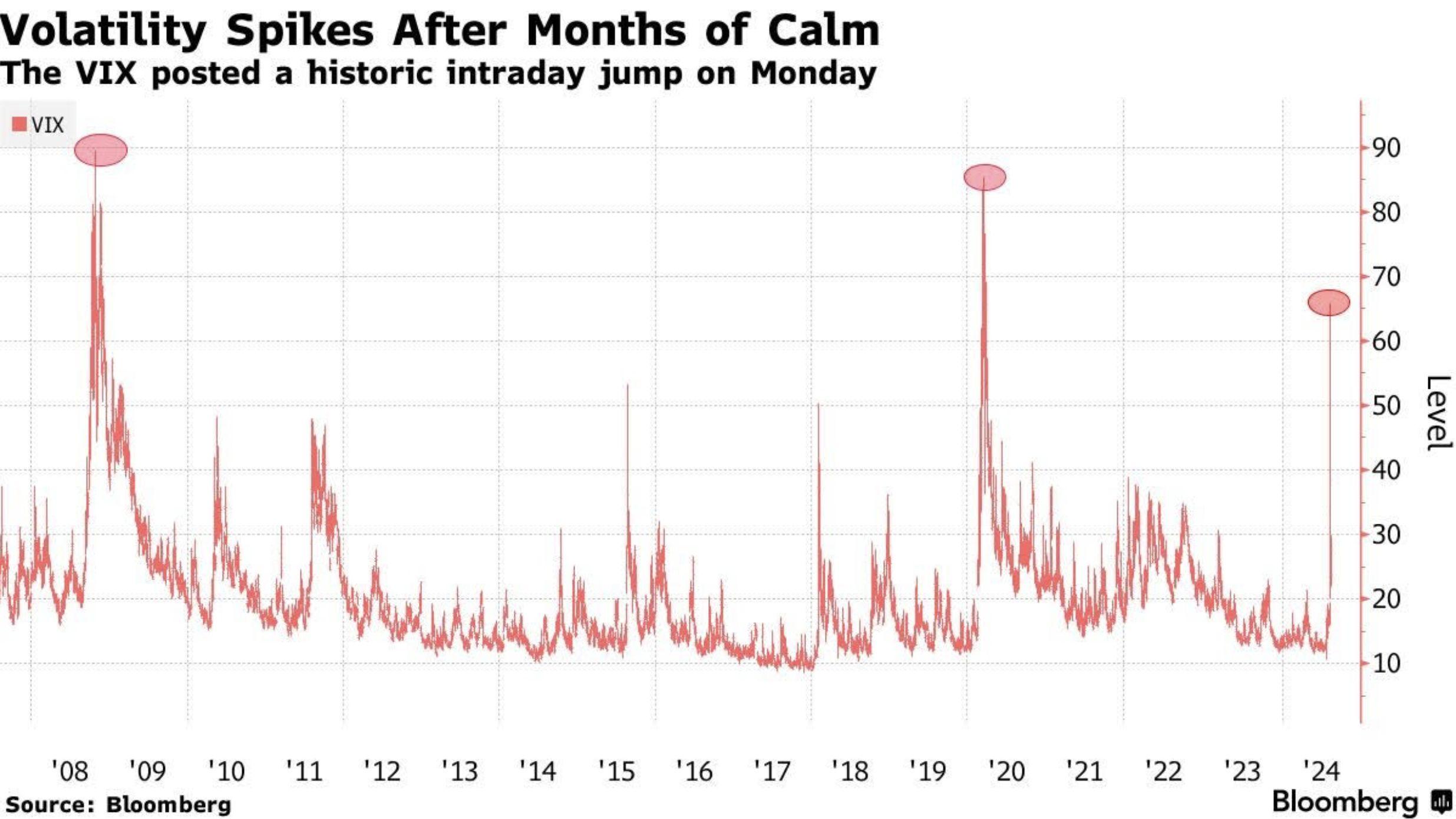 Volatilit Spikes After Months of Calm