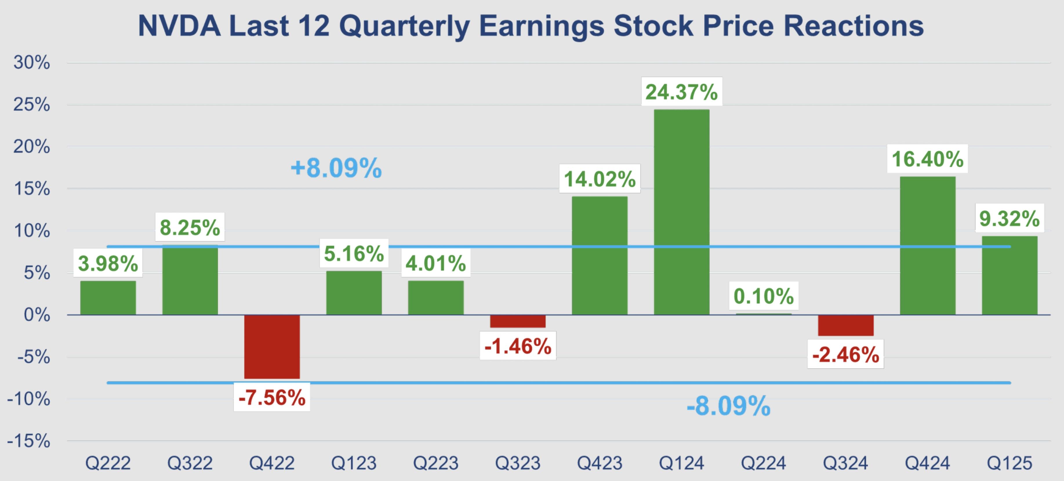 NVDA Last 12 Quarterly Earnings Stock Price Reactions