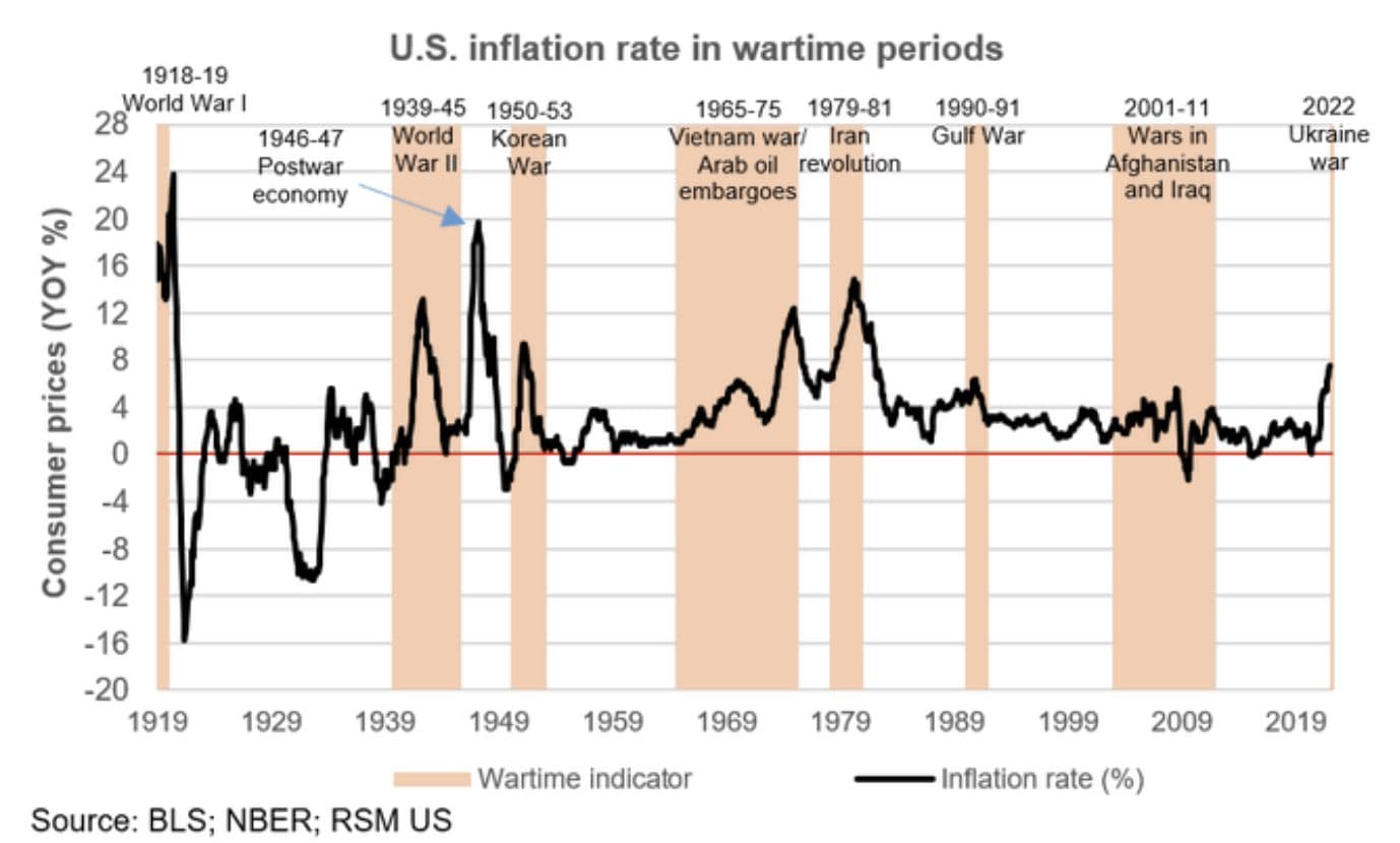 inflation rate in wartime periods